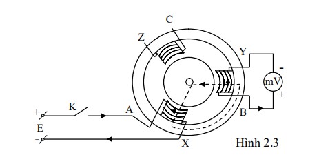 Theo định luật cảm điện từ thì trong cuộn BY sẽ sinh ra sức điện động Ecư 3