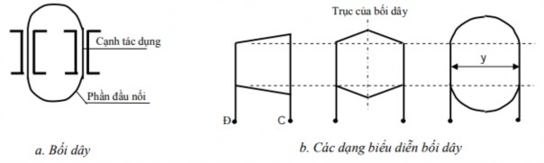 Hình 3 2 1 3 3 Nhóm bối dây Bao gồm một hoặc nhiều bối dây mắc nối tiếp nhau 1