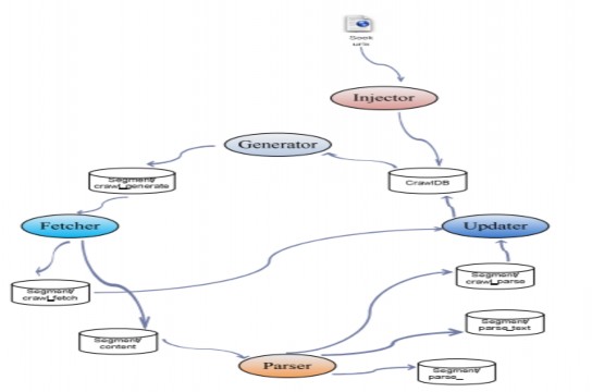Hình 3 5 Kiến trúc các thành phần và quá trình thực hiện crawler Crawler gồm có 30
