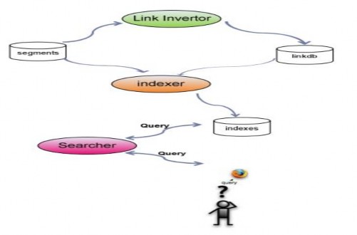 Hình 3 6 Các thành phần và quá trình thực hiện index và search Link Invertor sẽ 34