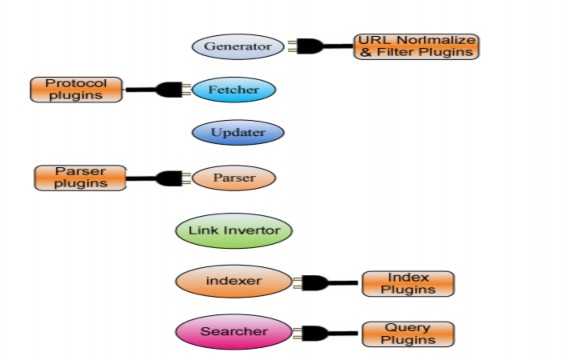 Hình 3 7 Plugin trong Nutch Sau đây ta sẽ xem xét các giao diện chức năng từng plugin 1
