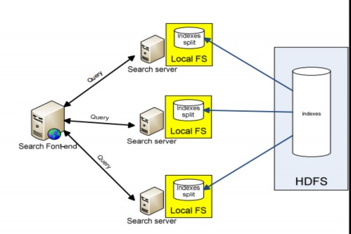 Hình 3 9 Search servers 4 2 5 4 Mô hình ứng dụng Search Engine phân tán hoàn chỉnh Từ 3