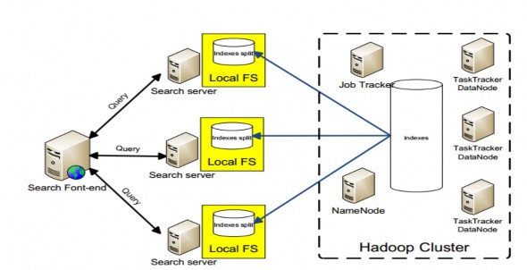 Hình 3 10 Mô hình ứng dụng Search Engine phân tán hoàn chỉnh Theo mô hình này tất 4