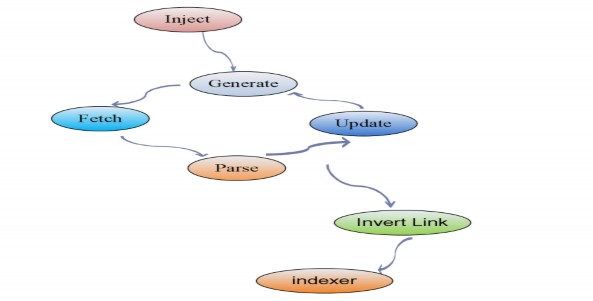 Hình 4 1 Quy trình crawler Ta tiến hành tạo một đoạn chương trình ngắn để 1