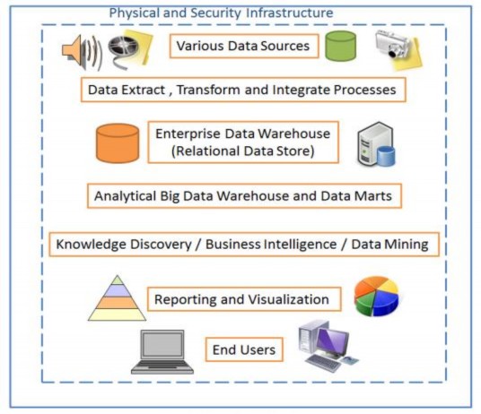 Hình 2 2 2 2 Kiến trúc Big Data 5 Hình ảnh trên cho chúng ta cái nhìn tổng quan tốt 1