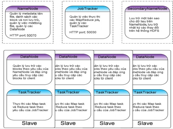 Hình 2 4 1 2 Tổng quan một Hadoop cluster Trên một hadoop cluster có duy nhất một node 15