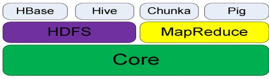 Ngày nay ngoài NDFS đã được đổi tên lại thành HDFS Hadoop Distributed File System 4