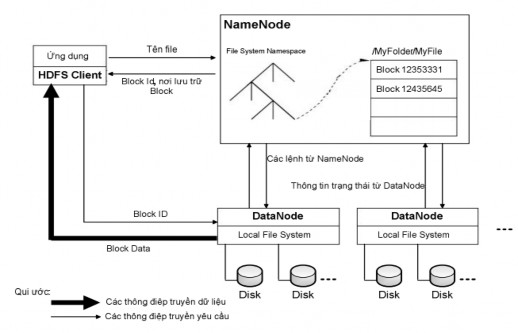 Hình 2 4 2 3 Kiến trúc HDFS Namenode sẽ chịu trách nhiệm điều phối các thao tác 11