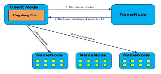 Hình 2 4 2 2 3 1 Quá trình đọc file trên HDFS Đầu tiên client sẽ mở file cần 12