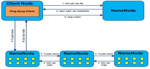 Hình 2 4 2 2 3 2 Quá trình tạo và ghi dữ liệu lên file trên HDFS Đầu tiên client 13