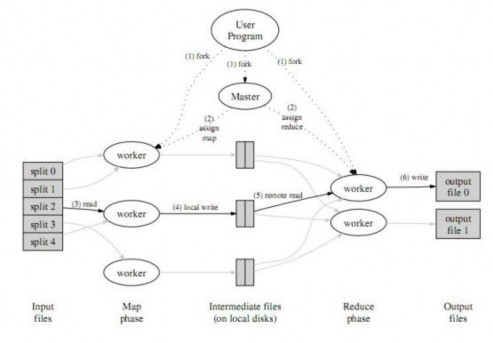 Hình 2 4 3 1 Mô hình Map Reduce của Google 5 5 Nguồn http labs google com papers mapreduce 1