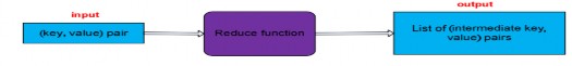 Hình 2 4 3 1 4 Hàm reduce Hệ thống sẽ gom nhóm tất cả value theo intermediate key từ 3