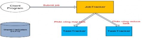 biệt Hình 2 4 3 2 2 1 Kiến trúc các thành phần Xét một cách trừu tượng Hadoop 8
