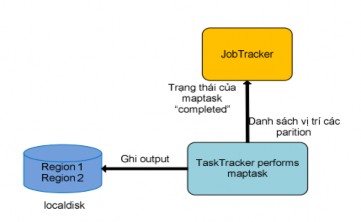 Hình 2 4 3 2 2 5 TaskTracker hoàn thành Map task Trước khi ghi xuống local disk các dữ 3