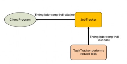 Hình 2 4 3 2 2 7 TaskTracker hoàn thành Reduce task Khi TaskTracker thực hiện thành công 5