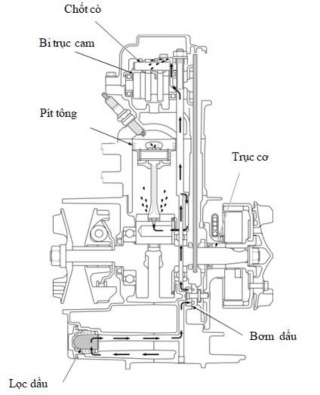Hình 4 27 Sơ đồ bôi trơn xe ga 3 4 Hiện tương hư hỏng của hệ thống bôi trơn 9