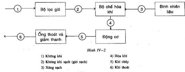 ế hòa khí Hình 1 1 Sơ đồ hệ thống cung cấp nhiên dùng liệu 2 Sửa chữa bộ 9