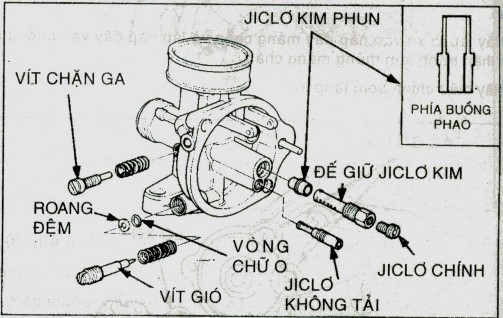 Hình 1 3 Các chi tiết trên thân chế hòa khí Buồng phao Là một khoang chứa xăng 1