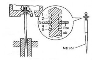 Hình 1 4 Kim ga Đầu côn của kim ga lọt trong cối kim và ống tia chính Quả ga 3