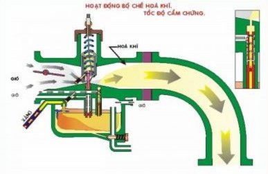 Hình 5 5 Nguyên lý làm việc của bộ chế 2 3 Các mạch xăng của bộ chế hòa khí 4