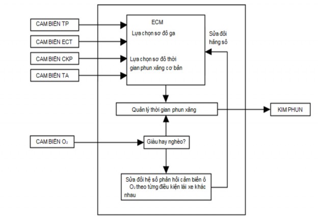 Hình 2 4 Nguyên lý làm việc của hệ thống 2 3 Hiện thượng nguyên nhân hư hỏng 1