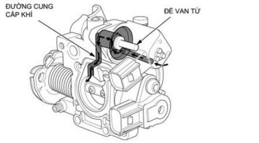 Hình 2 17 Đường khí van cầm chừng Khi van từ không được kích hoạt lò xo đẩy 11
