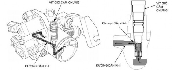Hình 2 14 Thông đường gió vít cầm chừng Lắp bộ bướm ga va lắp lên động cơ 8
