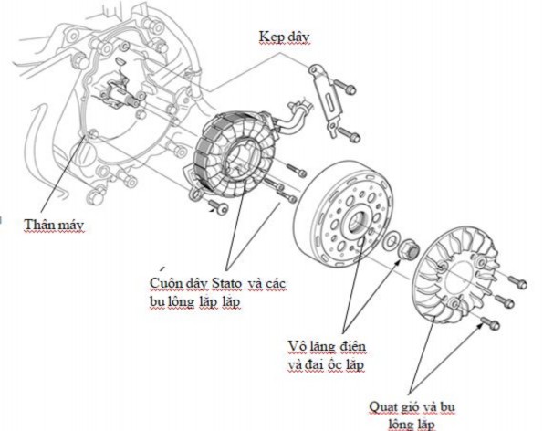 Hình 4 12 Cấu tao máy phát xe ga Các bộ phận cấu tạo bao gồm một stator gồm 5