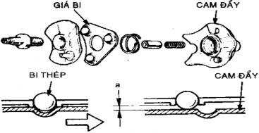 Hình 1 6 Cơ cấu điều khiển cắt côn Nguyên lý làm việc Khi động cơ chạy ở 1