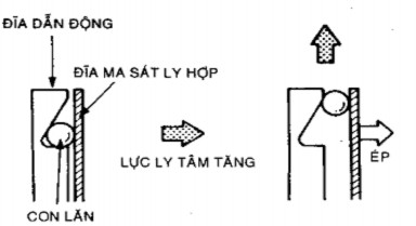 Hình 1 7 Nguyên lý làm việc của ly hợp Khi sang số nhờ cơ cấu điều đặt ở 2