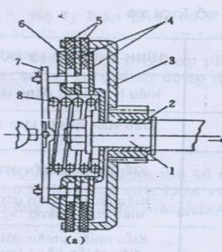 Điểm tiếp xúc Khi chưa bóp chặt tay ly hợp Do tác dụng của lò xo nén qua mâm 4
