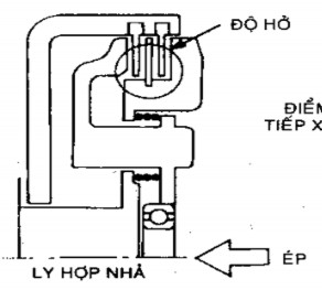 Hình 1 9 Ly hợp ở trạng thái cắt 3 Hiện thượng nguyên nhân hư hỏng của bộ 5