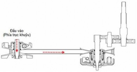 Hình 3 3 Sơ đồ truyền động khi ở chế độ cầm chừng Lúc này tốc độ 2
