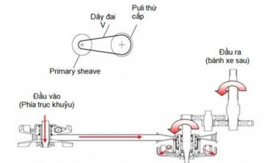 Hình 3 4 Sơ đồ truyền động khi ở chế độ thấp Khi tăng tốc độ động cơ 3