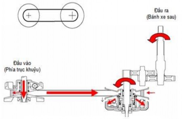 Hình 3 5 Sơ đồ truyền động khi ở chế độ tring bình Tiếp tục tăng tốc dộ 4