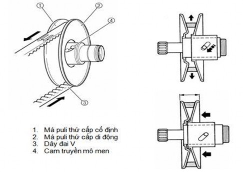 Hình 3 7 Sơ đồ truyền động khi ở tốc độ cao Khi xe tải nặng leo dốc hoặc 6