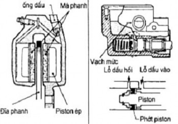 Khi không dùng phanh Áp suất đầu phanh 0 Má phanh không tiếp xúc vào đĩa phanh Bóp 11
