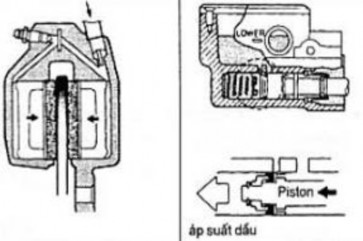Bóp nhẹ tay phanh Áp suất đầu phanh tăng lên Má phanh ép nhẹ vào đĩa phanh Lực 12
