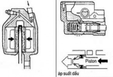 Tiếp tục bóp phanh Áp suất đầu phanh tăng cao Má phanh ép chặt vào đĩa phanh 13