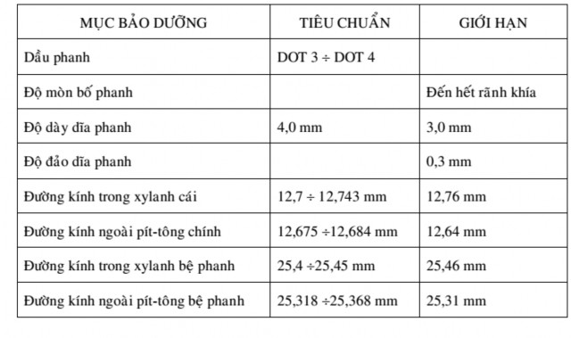 Cứng để lấy mốc chuẩn cho tay phanh là xong Bảng thông số bảo dưỡng phanh 12