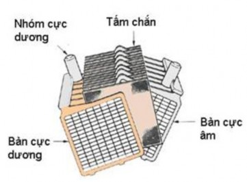 Hình 1 1 Cấu tạo các bản cực của Ắc quy Đối với loại Ắc quy axit chì Bao 1
