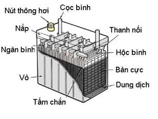 Hình 1 2 Cấu tạo bình Ắc quy Các thông số quan trọng của Ắc quy Dưới đây là 2