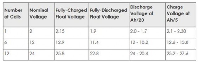 Hình 1 3 Các giá trị điện áp của Ắc quy Đặc tính của ắc quy Ví dụ Dream 12v 1