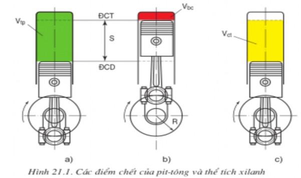Thể tích buồng cháy Vbc Cm3 hoặc Lít Vbc là thể tích xilanh khi pit tông ở ĐCT H 1