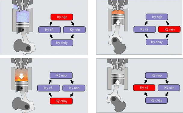 Hình 2 4 Các kỳ làm việc của động cơ đốt trong 4 kỳ 2 2 Cấu tạo và nguyên 1