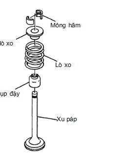 Hình 3 3 Cấu tạo cụm xupap Nhiệm vụ Các xu páp có công dụng đóng mở các cửa 4