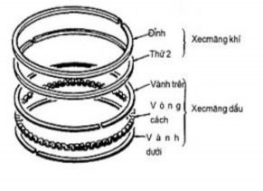 Hình 4 5 Thứ tự các xéc măng Đường kính xéc măng ở trạng thái tự do lớn 11