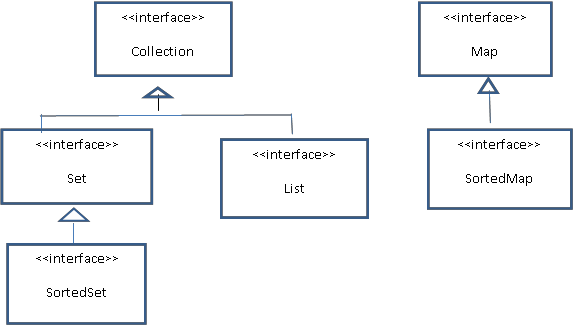 Hình 3 1 Cấu trúc phân cấp theo quan hệ kế thừa của các giao diện lõi Các giao 3