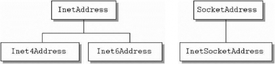 Hình 7 1 Lớp kế thừa từ lớp InetAddress và SocketAddress Lớp InetAddress được 5