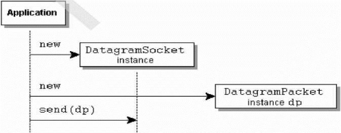 Hình 7 3 Quá trình khởi tạo truyền thông UDPSocket Trong mô hình client server để 1